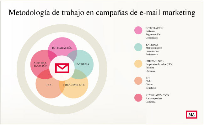 imagen de circulos de metodologia de trabajo