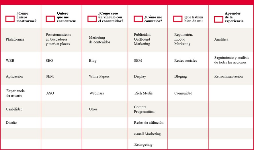 6 Puntos clave del marketing digital
